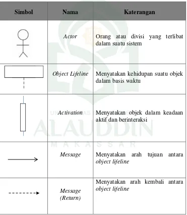 Tabel II.5 Daftar Simbol Sequence Diagram (Rosenberg, 2007) 