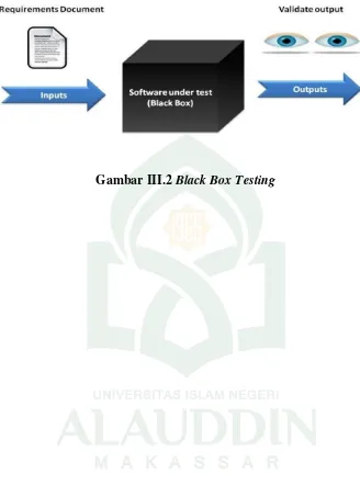 Gambar III.2 Black Box Testing  