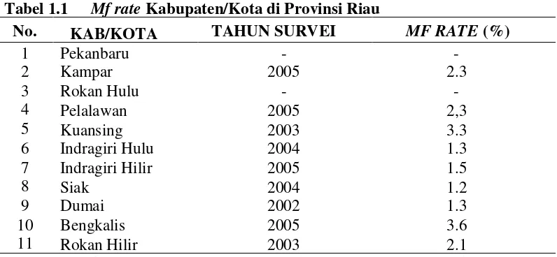 Tabel 1.1Mf rate Kabupaten/Kota di Provinsi Riau