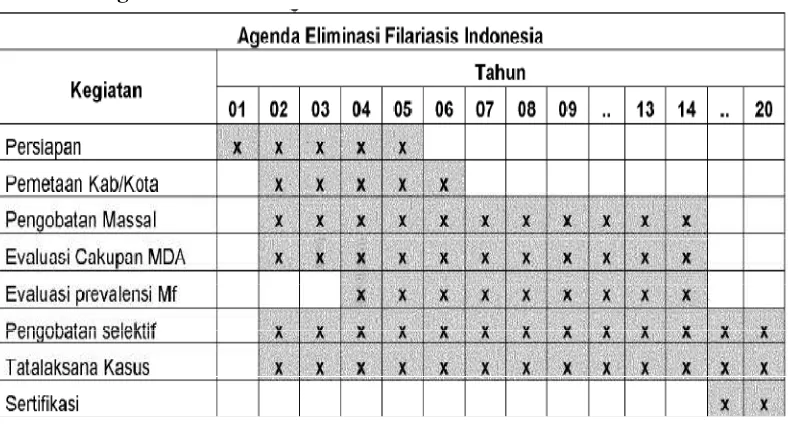 Tabel 2.1 Agenda Eliminasi Filariasis Indonesia