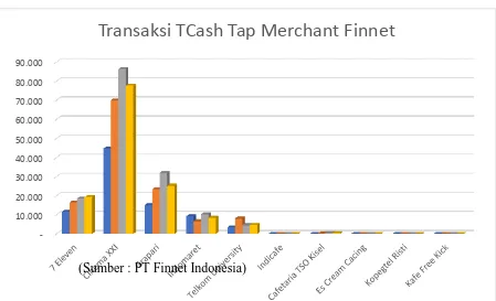 Gambar 1.1 Transaksi T-Cash per Januari-April 2016 Jabodetabek  