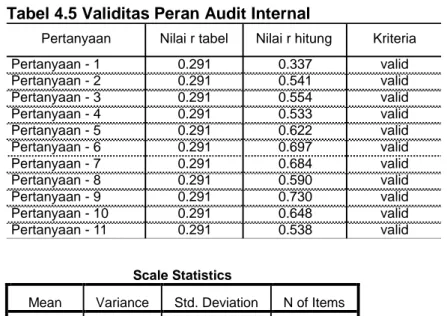Tabel 4.5 Validitas Peran Audit Internal 