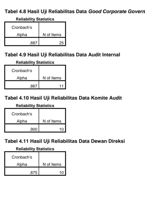 Tabel 4.8 Hasil Uji Reliabilitas Data Good Corporate Governance  