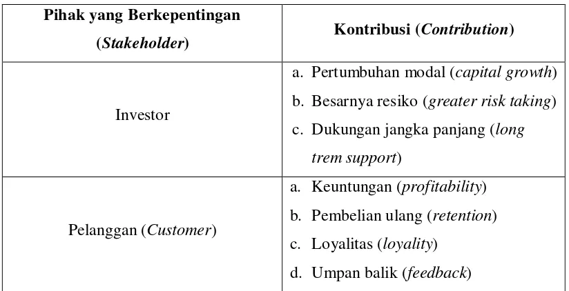 Tabel 3.1. Kontribusi dari Para Stakeholder 