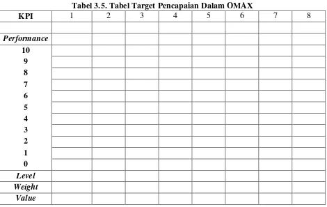 Tabel 3.5. Tabel Target Pencapaian Dalam OMAX 