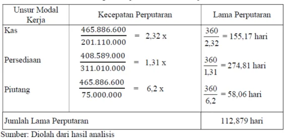Tabel Perhitungan Perputaran Modal Kerja Tahun 2014 