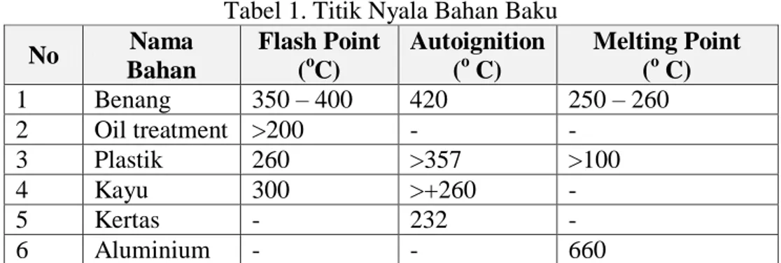 Tabel 1. Titik Nyala Bahan Baku  No  Nama  Bahan  Flash Point (oC)  Autoignition (o C)  Melting Point (o C)  1  Benang  350 – 400  420  250 – 260  2  Oil treatment  &gt;200  -  -  3  Plastik  260  &gt;357  &gt;100  4  Kayu  300  &gt;+260  -  5  Kertas  -  