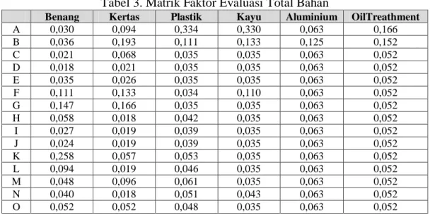 Tabel 3. Matrik Faktor Evaluasi Total Bahan 