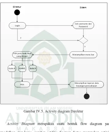 Gambar IV.5. Activity diagram Direktur 