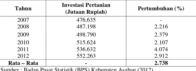 Tabel  2.  Tingkat Pertumbuhan Investasi Pertanian di Kabupaten Asahan dari Tahun 2007 s/d 2012