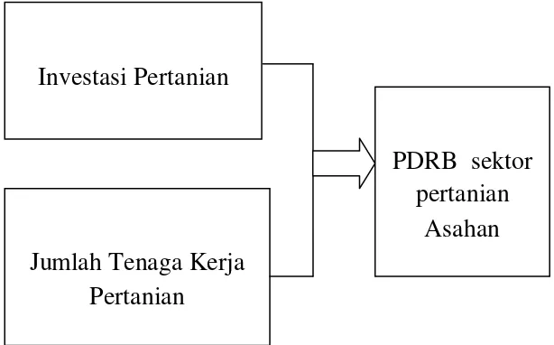 Gambar 6.  Kerangka Pemikiran Analisis Pengaruh Investasi Pertanian 