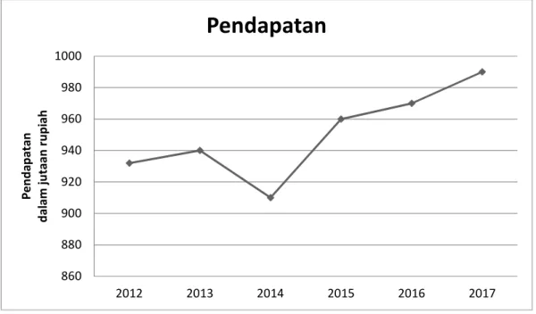 Gambar 2:  Grafik Pendapatan 8608809009209409609801000201220132014 2015 2016 2017
