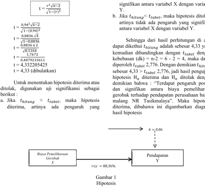 Gambar 1  Hipotesis 