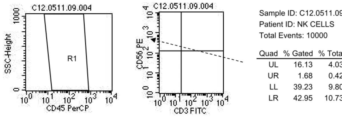 Tabel 1. Hasil Pengukuran Taraf Intensitas berdasarkan skala WECPNL dan Ekspresi CD16 + CD56 + CD3 - masing-masing kelompok
