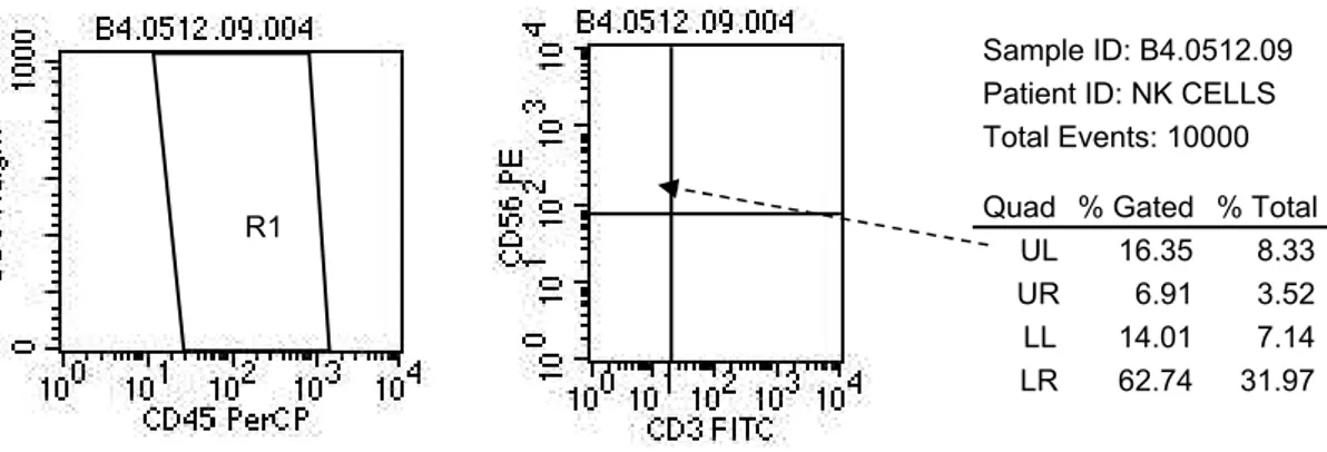 Gambar 2. Ekspresi CD16 + CD56 + CD3 - pada kelompok II