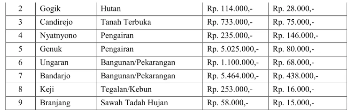 Tabel berikut merupakan harga tanah di Kecamatan Ungaran Barat  yang diambil dari Peta Zona Nilai  Tanah tahun 2010