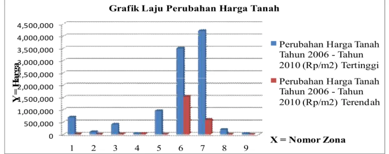 Tabel 3. Tabel Perubahan Harga Tanah 