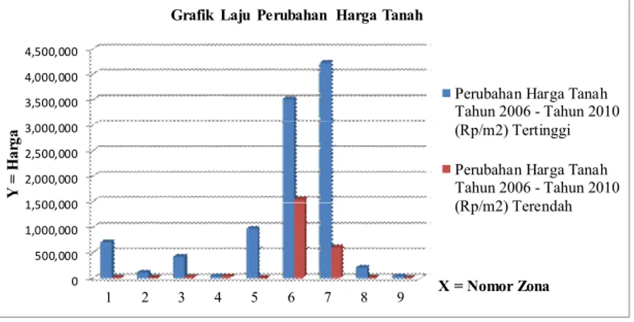 Tabel  berikut  merupakan  beberapa  perubahan  kenaikan  harga  tanah  per tahun  di Kecamatan  Ungaran  Barat