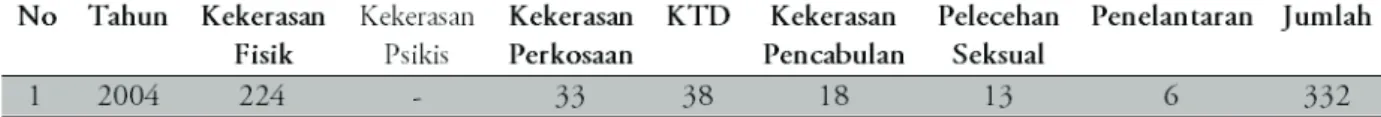 Tabel 4 Jumlah Kasus Kekerasan terhadap Perempuan Provinsi DIY Tahun 2004 