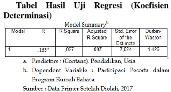 Tabel  Hasil  Uji  Regresi  (Koefisien  Determinasi)