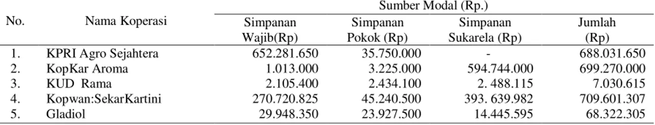 Tabel  2.  Kondisi  Permodalan  Milik  Sendiri  Berdasarkan  Sumber  Modal  Pada  KPRI  AgroSejahtera,  KopKar  Aroma,  KUD Rama dan Kopwan SekarKartini dan Gladiol, Tahun 2006 