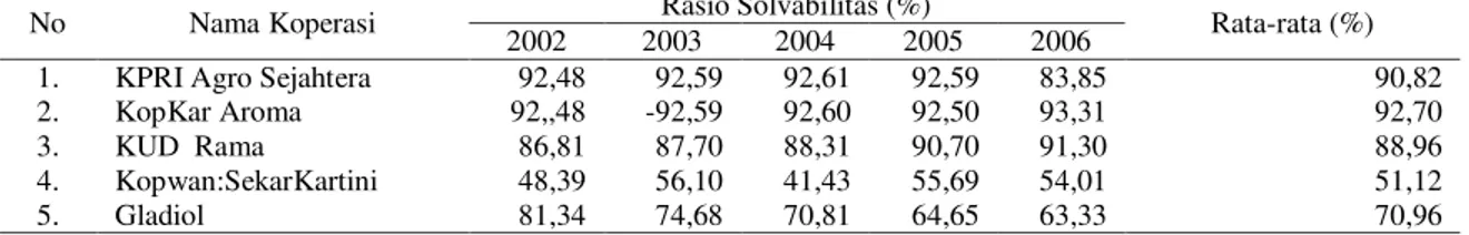 Tabel  7.  Estimasi  Rasio  Solvabilitas  Pada  KPRI  AgroSejahtera,  Kop  Kar  Aroma,  KUD  Rama  dan  Kopwan  SekarKartini dan Gladiol, Tahun 2002 ± 2006 