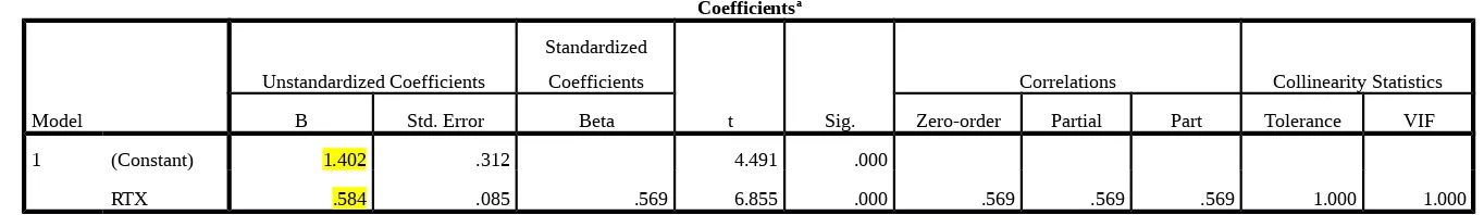 Tabel coefficient ini menginformasikan model persamaan regresi yang diperoleh dengan koefisien konstanta dan koefisien variable  yang ada di kolom Unstandardized Coefficients B
