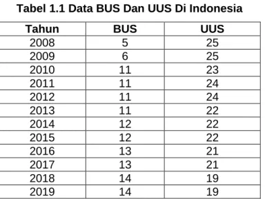 Tabel 1.1 Data BUS Dan UUS Di Indonesia 