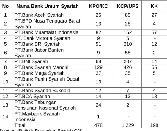 Tabel 1.2 Tabel Jaringan Kantor Individual Bank Umum Syariah Di  Indonesia 