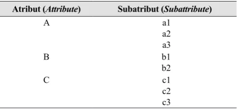 Tabel 1. Atribut dan subatribut preferensi (At-tribute and subattribute for preference)