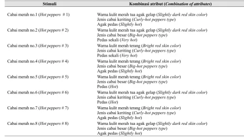 Tabel 12.  Atribut-subatribut preferensi cabai 