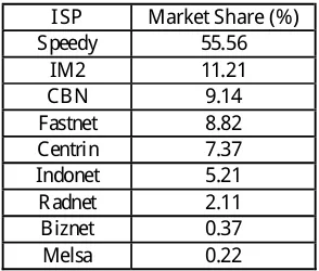 Tabel 1. Market Share ISP Terbesar di Indonesia  