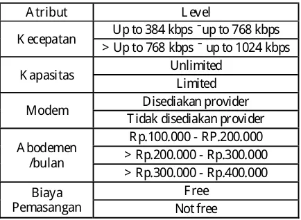 Tabel 2. Atribut dan level produk layanan akses internet  