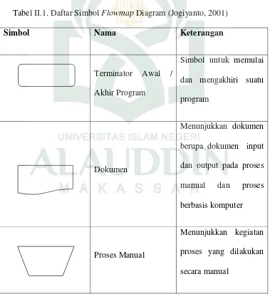 Tabel II.1. Daftar Simbol Flowmap Diagram (Jogiyanto, 2001) 