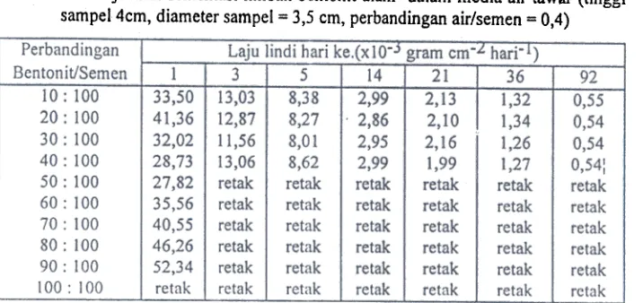 Tabel 3. Hasil uji lindi sementasi limbah bentonit yang diaktifkan dalam media airtawar (tinggi sampel 4cm, diameter sampel = 3,5 cm, perbandingan air/semen= 0,4)
