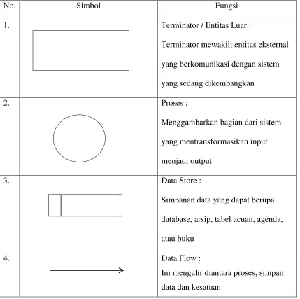 Tabel II.3. Simbol Data Flow Diagram 