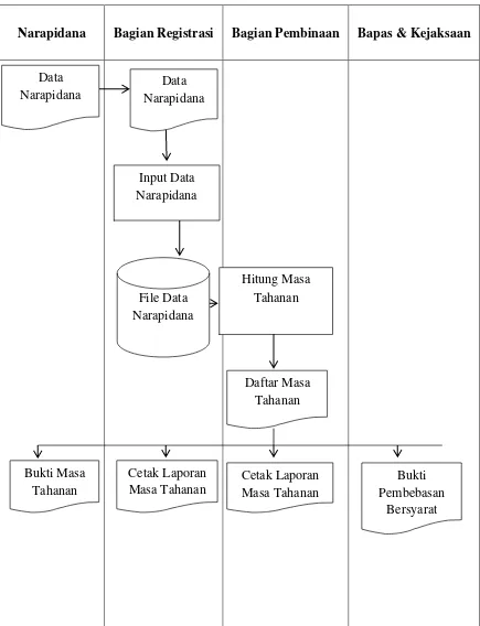 Tabel IV.1. Flowmap Sistem yang Sedang Berjalan 