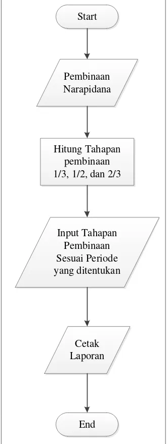 Gambar IV.5 Flowchart (Alur Program) Proses Tahapan Pembinaan 