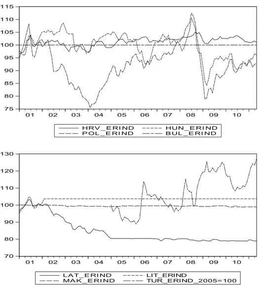 Figure 1: Indices of nominal exchange rates of CEE countries and Turkey for the  period 2001 – 2011, Base 2001m01 = 100 7580859095100105110115 01 02 03 04 05 06 07 08 09 10 HRV _ E RI ND HUN_ E RI ND P OL _ E RI ND B UL _ E RI ND 708090100110120130 01 02 0