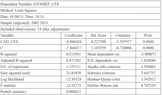 Table 1: Regression  evaluation  of  interdependence  of  the  current  government  budget deficit and current account deficit of balance of payments of the  CEE countries and Turkey