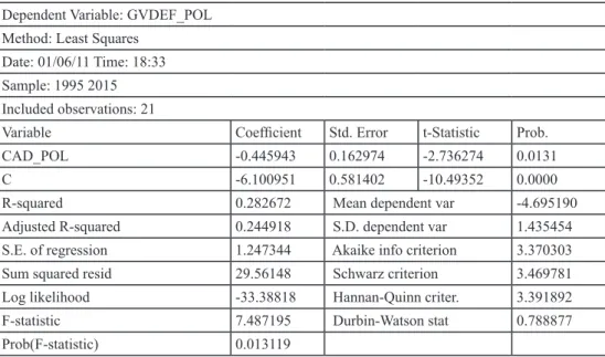 Table 3:  Regression  evaluation  of  interdependence  of  the  current  government  budget deficit and current account deficit of balance of payments of Poland