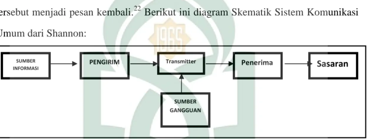 Gambar 2.1 Diagram Skematik Sistem Komunikasi Weaver-Shannon.
