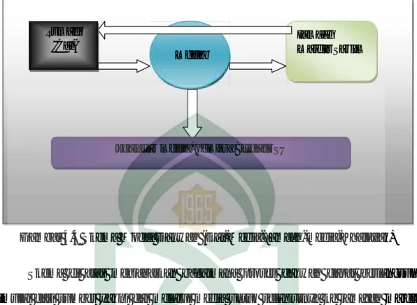 Gambar 4.4 Skema Model Dakwah (Dai-Media-Jamaah-media-Khalayak) Skema  di  atas  menjabarkan  bagaimana  proses  dakwah  dapat  berlangsung dimulai  dari  sumber  yakni  dai  melalui  media  untuk  selanjutnya  ke  jama’ah  majelis taklim