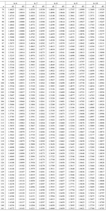 Tabel Durbin-Watson (DW), α = 5% 