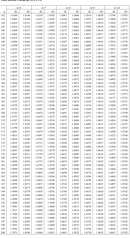 Tabel Durbin-Watson (DW), α = 5% 