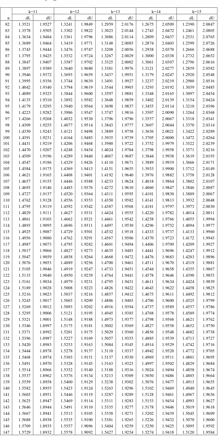 Tabel Durbin-Watson (DW), α = 5% 