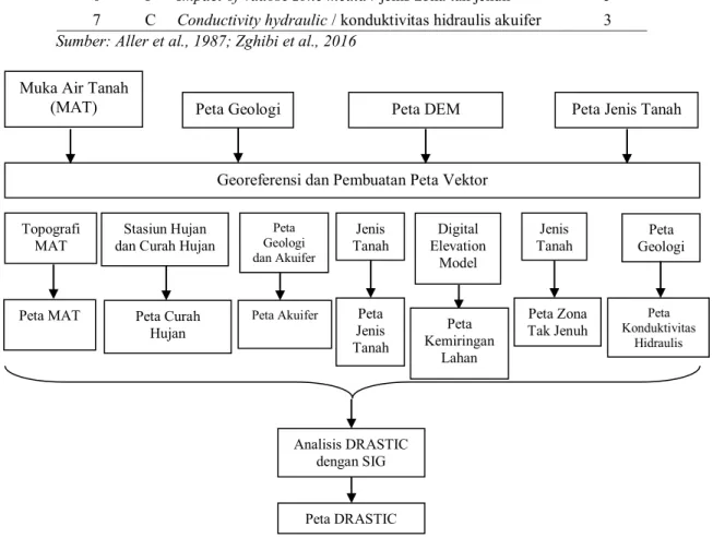 Tabel 1. Pembobotan Parameter Kerentanan DRASTIC