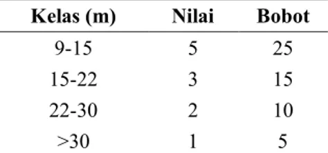 Tabel 3. Kelas dan Nilai Parameter Muka Air Tanah  Kelas (m)  Nilai  Bobot 