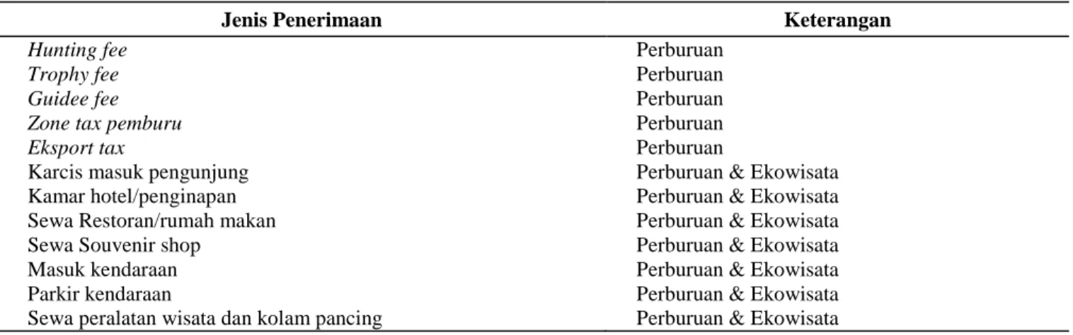 Tabel 7.  Sumber Penerimaan Pengusahaan TBMK 