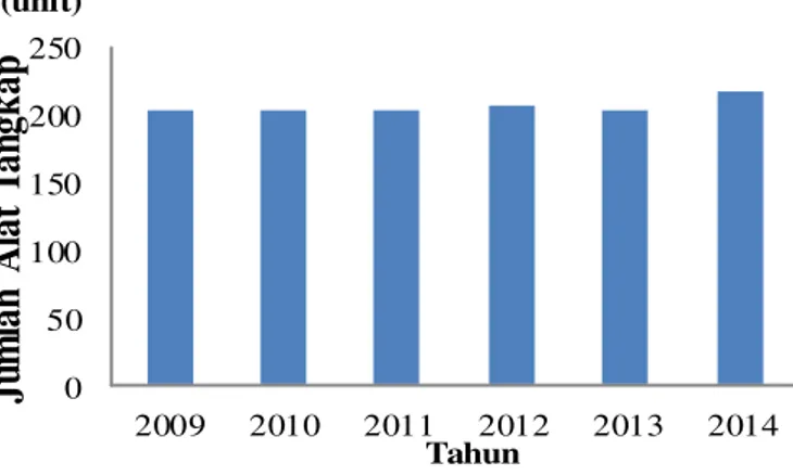 Gambar 1. Grafik Jumlah Alat Tangkap Purse Seine Tahun 2009-2014 di PPP Muncar 